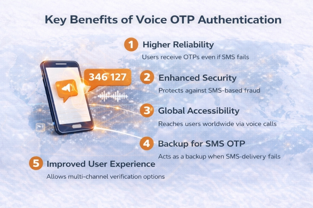 Key benefits of Voice OTP authentication including security reliability global reach and backup verification